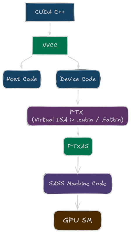 CUDA Compilation Pipeline